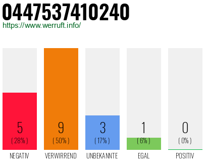 Rufnummer 0447537410240 Telefonnummer 0447537410240