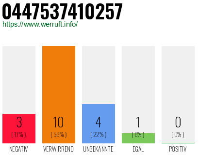 Rufnummer 0447537410257 Telefonnummer 0447537410257