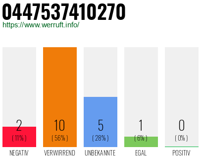 Rufnummer 0447537410270 Telefonnummer 0447537410270