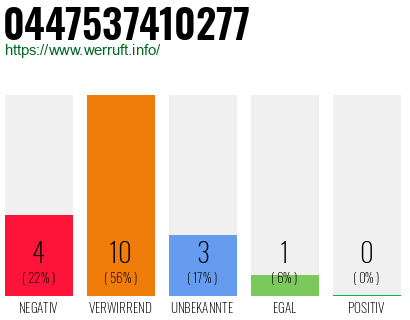Rufnummer 0447537410277 Telefonnummer 0447537410277