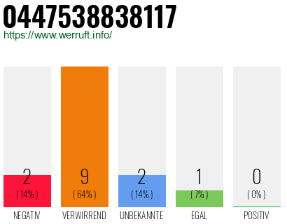 Rufnummer 0447538838117 Telefonnummer 0447538838117