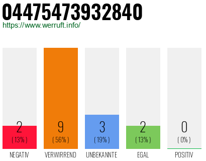 Rufnummer 04475473932840 Telefonnummer 04475473932840