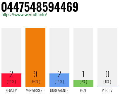 Rufnummer 0447548594469 Telefonnummer 0447548594469