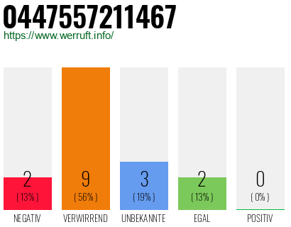 Rufnummer 0447557211467 Telefonnummer 0447557211467