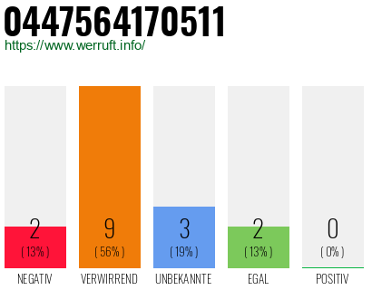Rufnummer 0447564170511 Telefonnummer 0447564170511