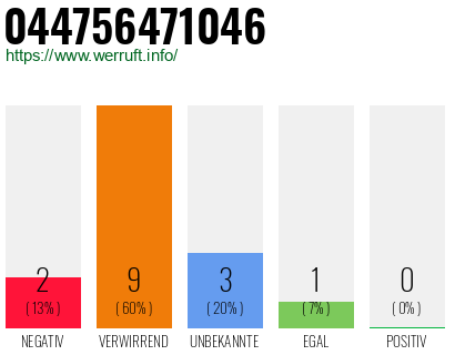 Rufnummer 044756471046 Telefonnummer 044756471046