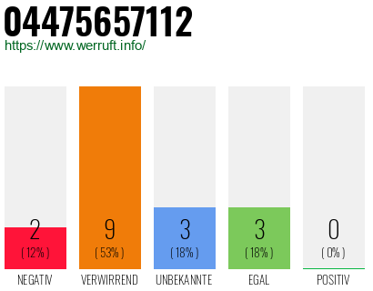 Rufnummer 04475657112 Telefonnummer 04475657112