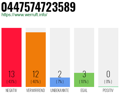Rufnummer 0447574723589 Telefonnummer 0447574723589