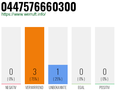 Telefonnummer 0447576660300