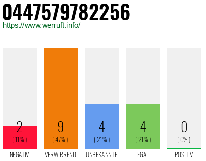 Rufnummer 0447579782256 Telefonnummer 0447579782256
