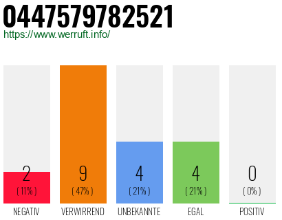 Rufnummer 0447579782521 Telefonnummer 0447579782521