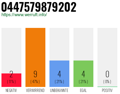Rufnummer 0447579879202 Telefonnummer 0447579879202