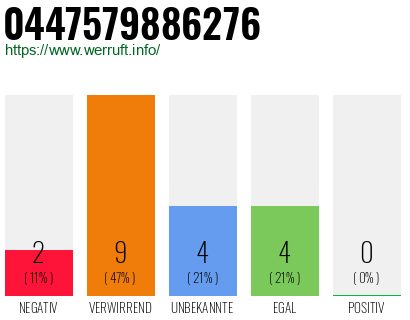 Rufnummer 0447579886276 Telefonnummer 0447579886276