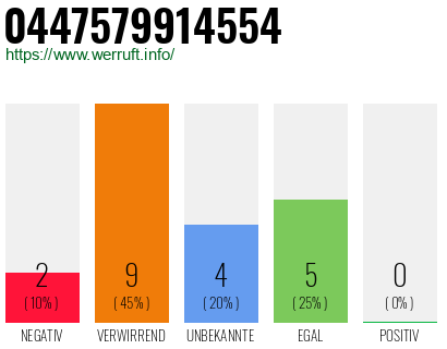 Rufnummer 0447579914554 Telefonnummer 0447579914554