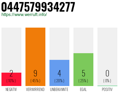 Rufnummer 0447579934277 Telefonnummer 0447579934277