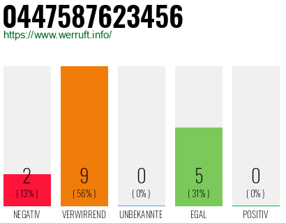 Rufnummer 0447587623456 Telefonnummer 0447587623456