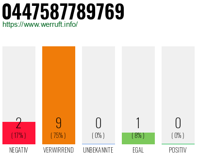 Rufnummer 0447587789769 Telefonnummer 0447587789769