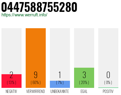 Rufnummer 0447588755280 Telefonnummer 0447588755280