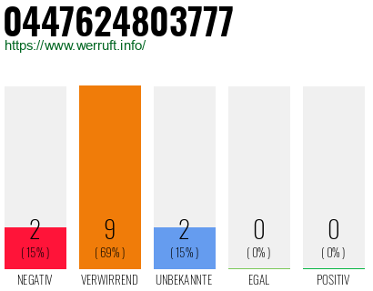 Rufnummer 0447624803777 Telefonnummer 0447624803777