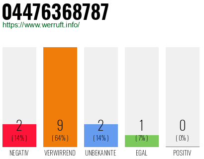 Rufnummer 04476368787 Telefonnummer 04476368787