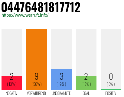 Rufnummer 04476481817712 Telefonnummer 04476481817712