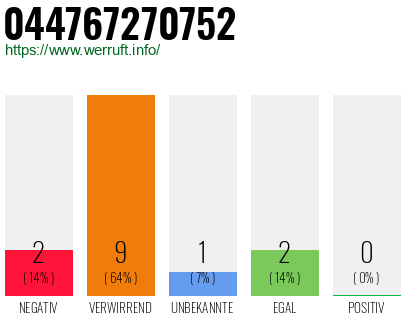 Rufnummer 044767270752 Telefonnummer 044767270752