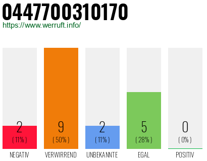 Rufnummer 0447700310170 Telefonnummer 0447700310170