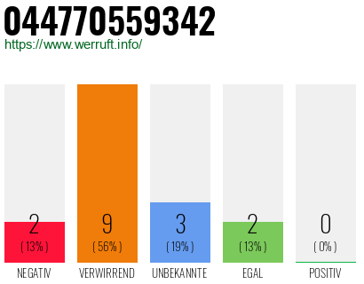 Rufnummer 044770559342 Telefonnummer 044770559342