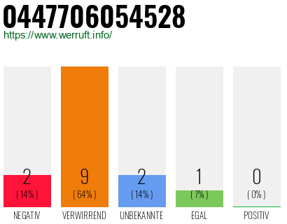 Rufnummer 0447706054528 Telefonnummer 0447706054528