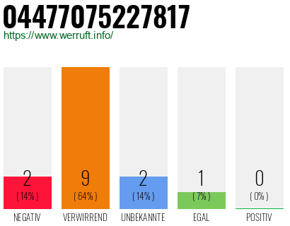 Rufnummer 04477075227817 Telefonnummer 04477075227817