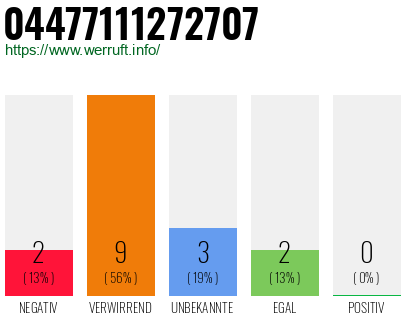 Rufnummer 04477111272707 Telefonnummer 04477111272707