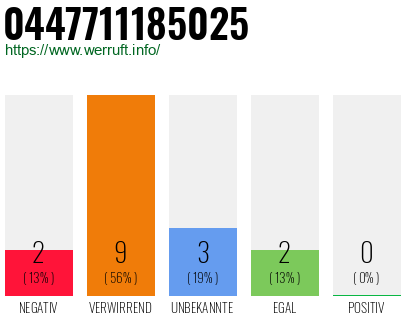 Rufnummer 0447711185025 Telefonnummer 0447711185025