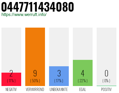 Rufnummer 0447711434080 Telefonnummer 0447711434080