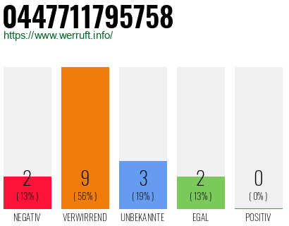 Rufnummer 0447711795758 Telefonnummer 0447711795758