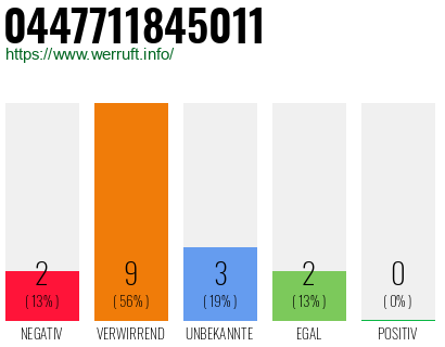 Rufnummer 0447711845011 Telefonnummer 0447711845011