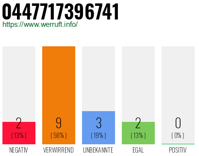 Rufnummer 0447717396741 Telefonnummer 0447717396741