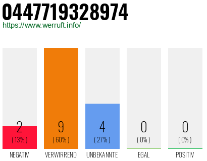 Rufnummer 0447719328974 Telefonnummer 0447719328974