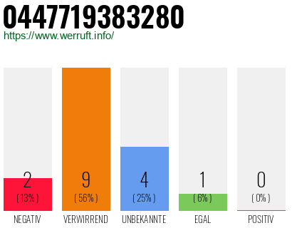 Rufnummer 0447719383280 Telefonnummer 0447719383280