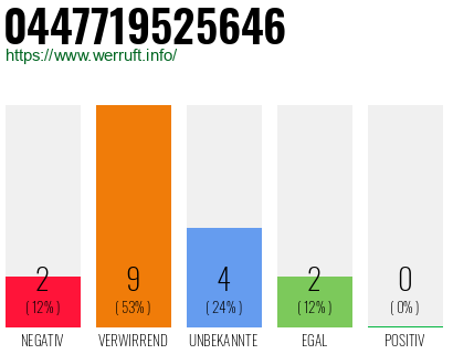 Rufnummer 0447719525646 Telefonnummer 0447719525646