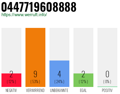 Rufnummer 0447719608888 Telefonnummer 0447719608888