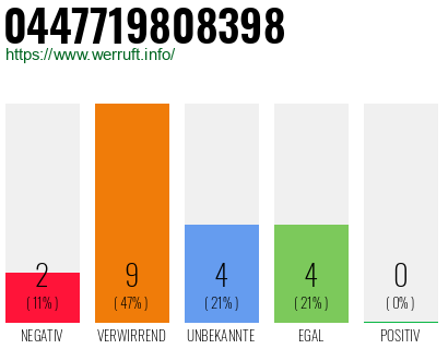 Rufnummer 0447719808398 Telefonnummer 0447719808398