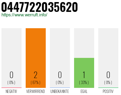 Telefonnummer 0447722035620