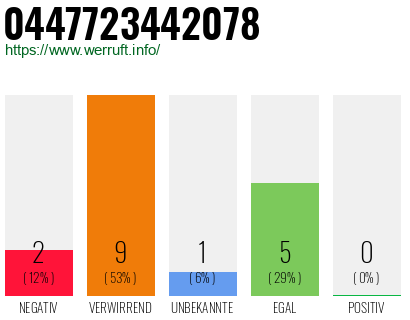 Telefonnummer 0447723442078