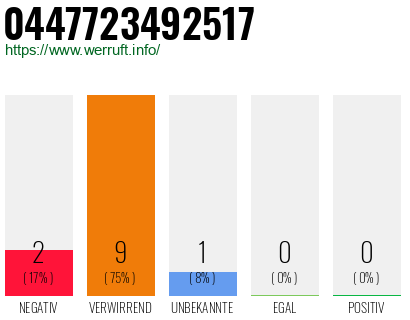 Rufnummer 0447723492517 Telefonnummer 0447723492517