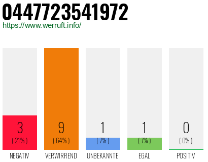 Rufnummer 0447723541972 Telefonnummer 0447723541972