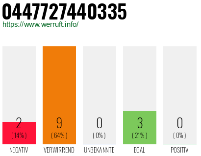 Rufnummer 0447727440335 Telefonnummer 0447727440335