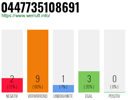 Rufnummer 0447735108691 Telefonnummer 0447735108691