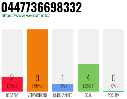 Rufnummer 0447736698332 Telefonnummer 0447736698332