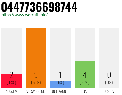Rufnummer 0447736698744 Telefonnummer 0447736698744