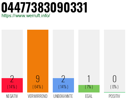 Rufnummer 04477383090331 Telefonnummer 04477383090331